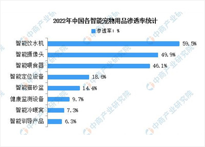 2022年智能宠物用品的渗透率呈上升趋势