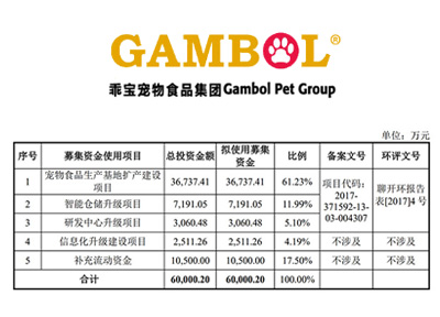 乖宝宠物开启申购 募资发力中高端宠物食品市场