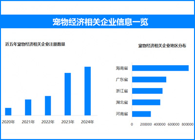 全国现存宠物经济相关企业超483.1万家