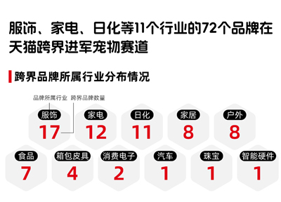 《2025天猫宠物经济跨界观察》:7成跨界品牌选择布局猫狗清洁、服饰等用品市场