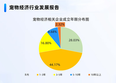 2026年初国内现存宠物经济相关企业约506万家